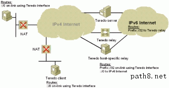 Figure 11:  Teredo  routes