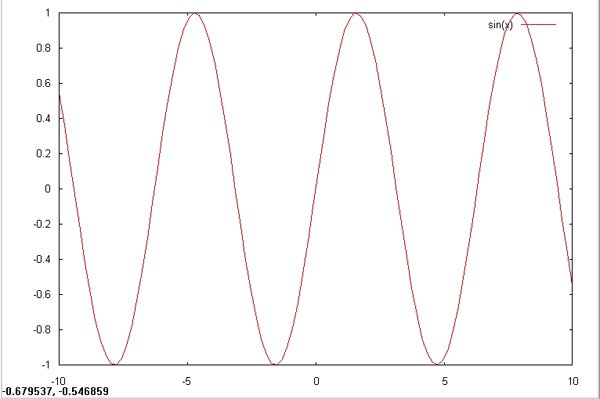 图 1. sin(x)