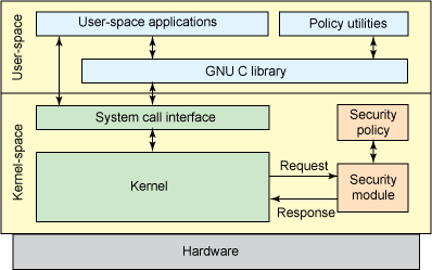 图 1. SELinux 将安全策略和实施分离