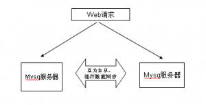 mysql replication 数据同步